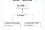 Argo Workflow: DAG