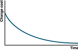 The same graph as above with time on the y-axis and the cost of change on the x-axis, but with a blue curve that starts with a high cost of change at zero time, and swoops down to an asymptote that approaches a very low cost of change as time goes on.