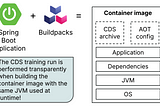 Incredible performance increase in Spring Boot 3 applications with CDS