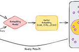 Image illustrating how Vector databases work!