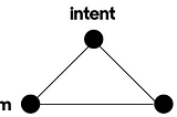 A triangle with problem-ideas-intent at the corners.