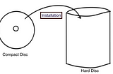In the previous article, I had detailed how the Operating System acts as the soul of the computer…