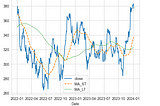 Equity market Technical analysis in Python (series 1 —SMA)