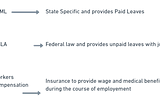 PFML, FMLA and Worker Compensation