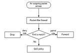 Iptables
