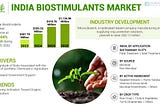 India Biostimulants Market Size, Share, Outlook, Analysis, 2032