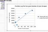 How much time and space does web forensics take