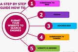 A Step by Step Guide How to Submit Your Website to Search Engines