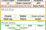 Elements of Web3 stack