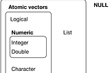 Vectors and lists in R