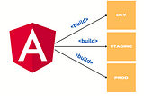 How to configure Angular to build to different environments