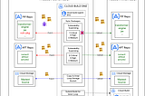 The DMZ Loop Components diagram shows details of the DMZ Loop build process. The DMZ build runs in the Outer Loop project and syncs new packages to the Inner Loop project.