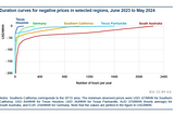 Renewable Energy Surplus: How can it be put to use better?