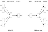 Word2Vec — CBOW and Skip-Gram