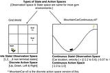 Observations/States Space