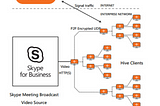 Skype Meeting Broadcast (Hive Streaming vs Kollective)
