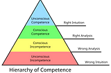 Are you over- or underestimating yourself?