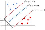 支持向量機(Support Vector Machine, SVM)(一) Hard-margin