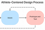 A graphic labeled “Athlete-Centered Design Process” consisting of a four-step flow chart. Step one: Define and Discover; Step two: Ideate; Step three: Prototype and Test; Step four: Package and Deliver.
