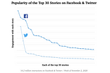 The Most Clicked-on Articles on Facebook Leading up to the Election Had Nothing to do With Politics