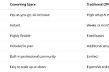 Coworking chennai vs Traditional Office chennai