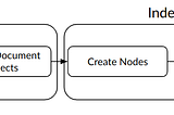 Part 2 — Retrieval Augmented Generation using LlamaIndex