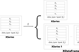 Developing 1d/2d data container and transformers for data analysis