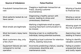 Table showing six real-world examples of imbalanced data: fraud detection, medical diagnosis, spam detection, loan default prediction, churn prediction, and predictive maintenance. It details each example’s source of imbalance and the consequences of false positives (e.g., misdiagnosing cancer) and false negatives (e.g., missing a fraudulent transaction), highlighting the risks and costs associated with both types of errors.