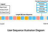 Making User-Sequence Data More Cost-Efficient, Faster, and Easier to Use