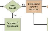 Flowchart of the QA process. Developer 1 creates the workbook, then QAs their own work and fixes any issues. When no further issues have been found, they pass off the workbook to Developer 2, who performs a second round of QA. If issues are found, they pass the workbook back to Developer 1 to fix, then Developer 2 retests. Once no further issues are found, the workbook is passed along to User Acceptance Testing.