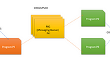 Case Study on AWS SQS