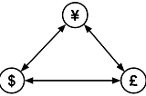 Arbitrage as a Shortest-Path Problem