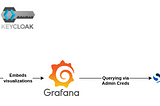 Authorization for Grafana visualizations using AWS Managed Opensearch