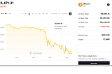 Inversion: Bitcoin Plummets while Gold spikes.