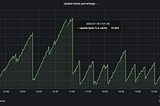 The curious case of MongoDB cache evictions