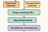Practical guide to AI adoption - Chapter 1- LLM Fundamentals