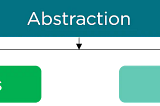 Abstract Class (Soyut Sınıf) & Interface (Arayüz)