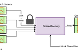 Example application of shared memory to efficiently communique Numpy arrays between processes