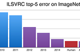 A Brief History of CNNs in Image Segmentation: From R-CNN to Mask R-CNN