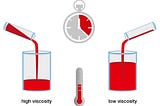 Elevated Blood Viscosity Causes Complications of COVID-19
