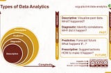 Four Types of Data Analytics: Descriptive, Diagnostic, Predictive, Prescriptive.