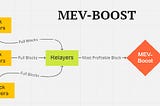 MEV-Boost- Solving for Ethereum’s invisible tax