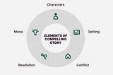 Effective communication & collaborative Leadership in AI/ML