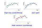 Overfitting vs Underfitting in ML models