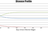 Compartmental Modeling in Epidemiology