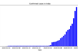 Why India faced a rapid increment in SARS-CoV-2 cases at start of March 2021.