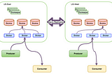 Apache Pulsar: Geo-replication — Synchronous Replication : Hybrid Deployment Model