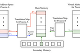 Virtual Memory vs Physical Memory and Their Utilization in Real World for Malware Analysis.