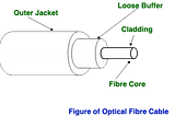 Types of Transmission Media