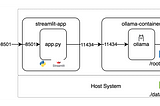 Ollama — Build a ChatBot with Langchain, Ollama & Deploy on Docker